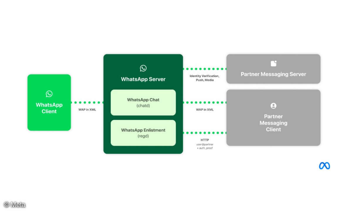 Whatsapp Interoperabilitaet
