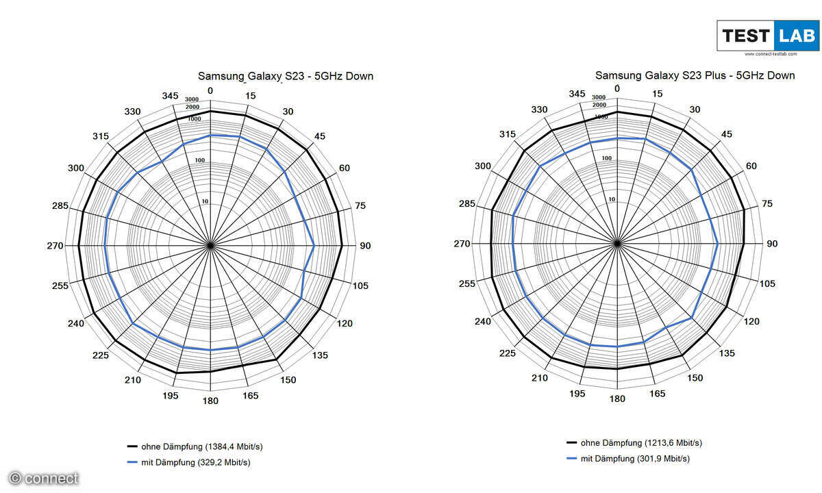 Samsung Galaxy S23 und S23+ WiFi Diagramme