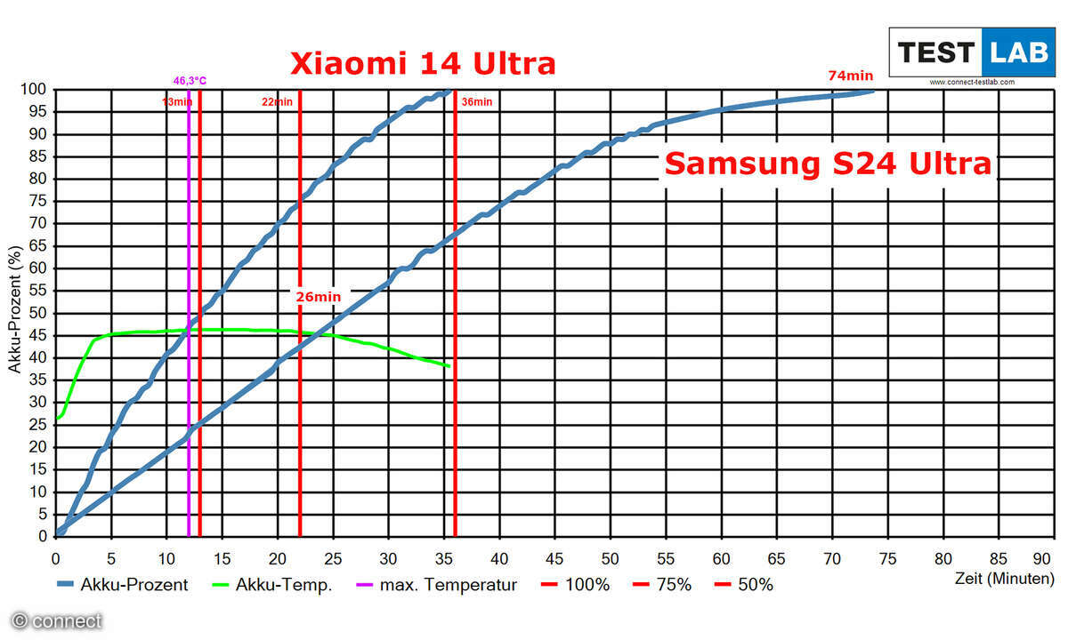 Xiaomi-14-Ultra-Akkuladekurve