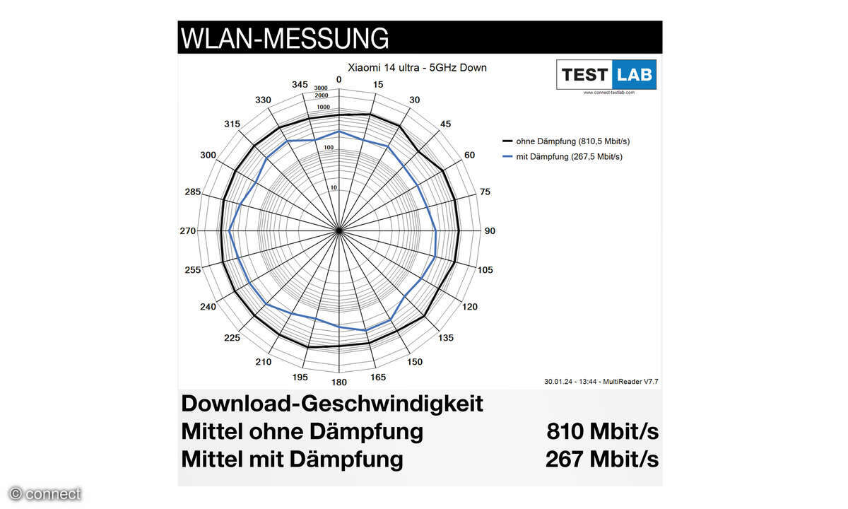 Xiaomi-14-Ultra-WLAN-Messung