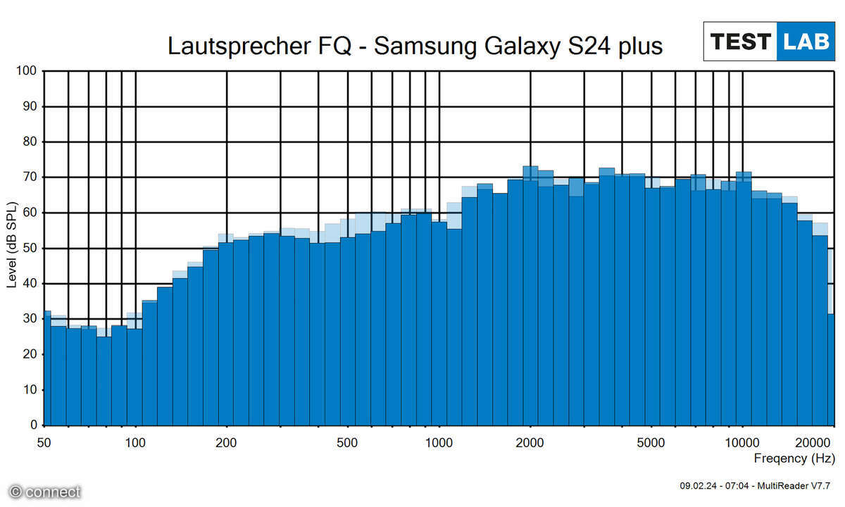 Samsung Galaxy S24+ versus S23+ Lautsprecherfrequenzgang
