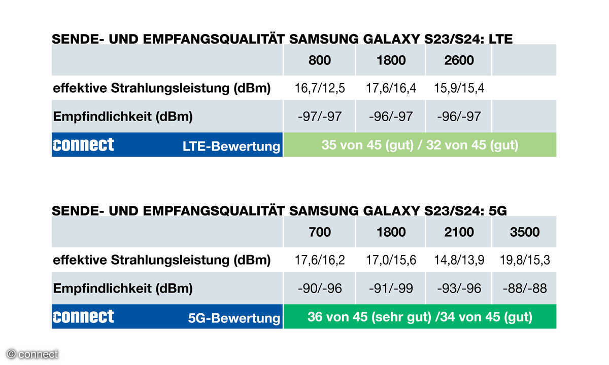 Samsung Galaxy S23 versus S24 Funkeigenschaften Tabelle