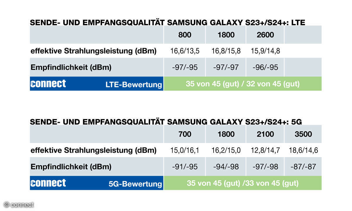 Samsung Galaxy S23+ versus Galaxy S24+ Tabelle Funkeigenschaften