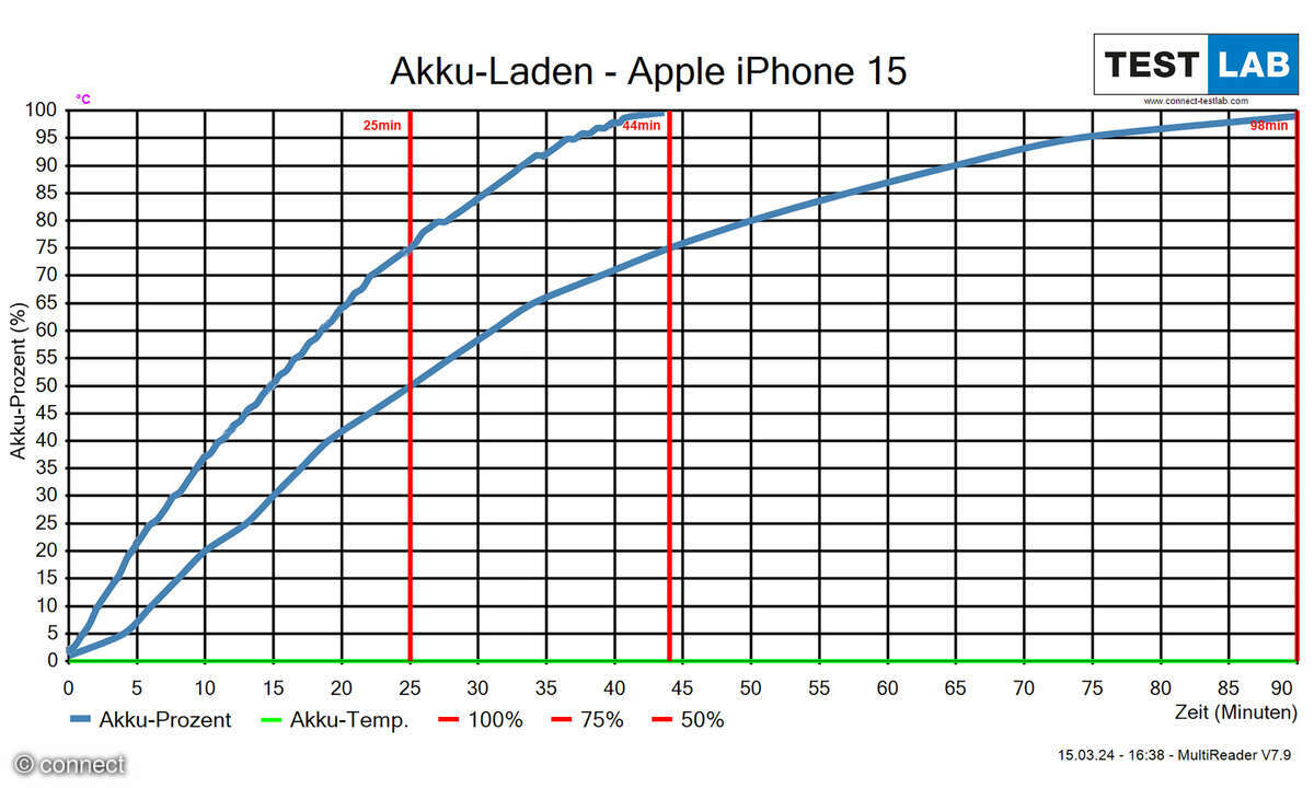 Apple iPhone 15 Aufladen Vergleich Motorola Edge 40 Neo