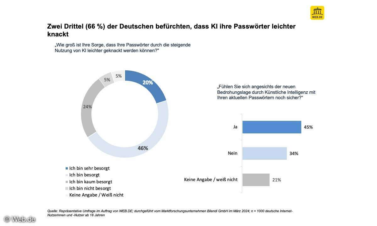 Studie-KI-knackt-Paswortsicherheit