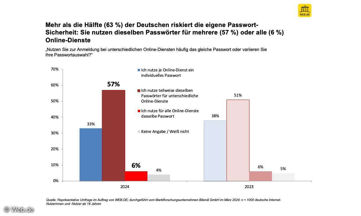 Studie-Passwort-mehrmals-verwenden