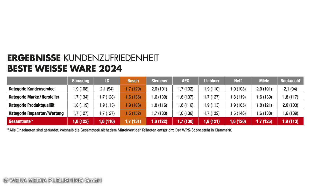 Ergebnis Kundenbarometer Haushaltsgrossgeraete 2024
