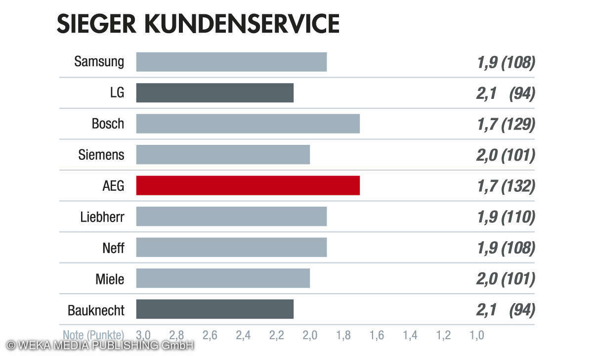 Sieger Kundenservice Kundenbarometer Haushaltsgrossgeraete 2024