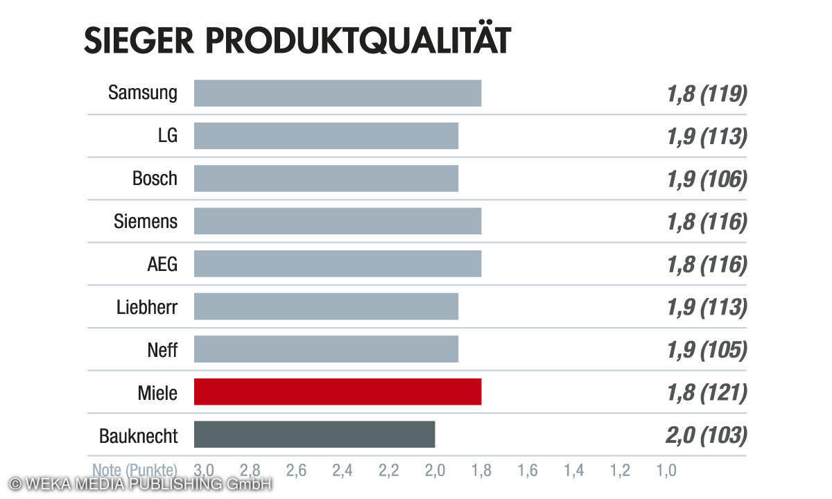 Sieger Produktqualität, Kundenbarometer Haushaltsgrossgeraete 2024