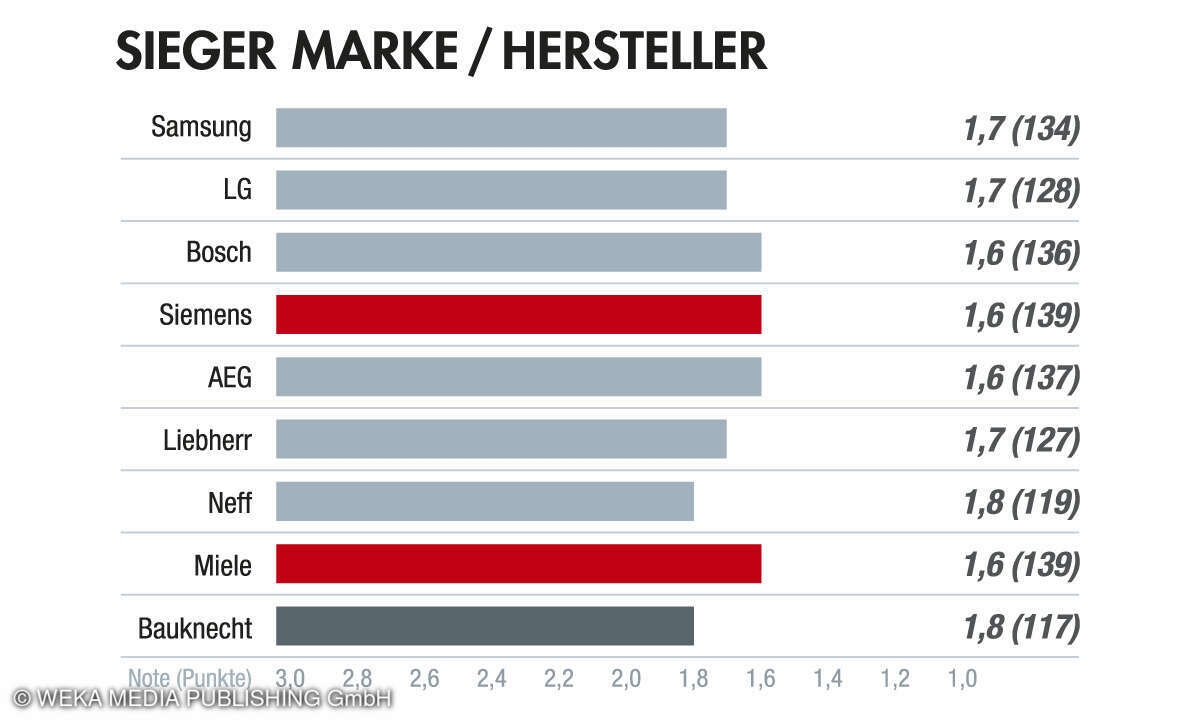 Sieger Marke/Hersteller, Kundenbarometer Haushaltsgrossgeraete 2024