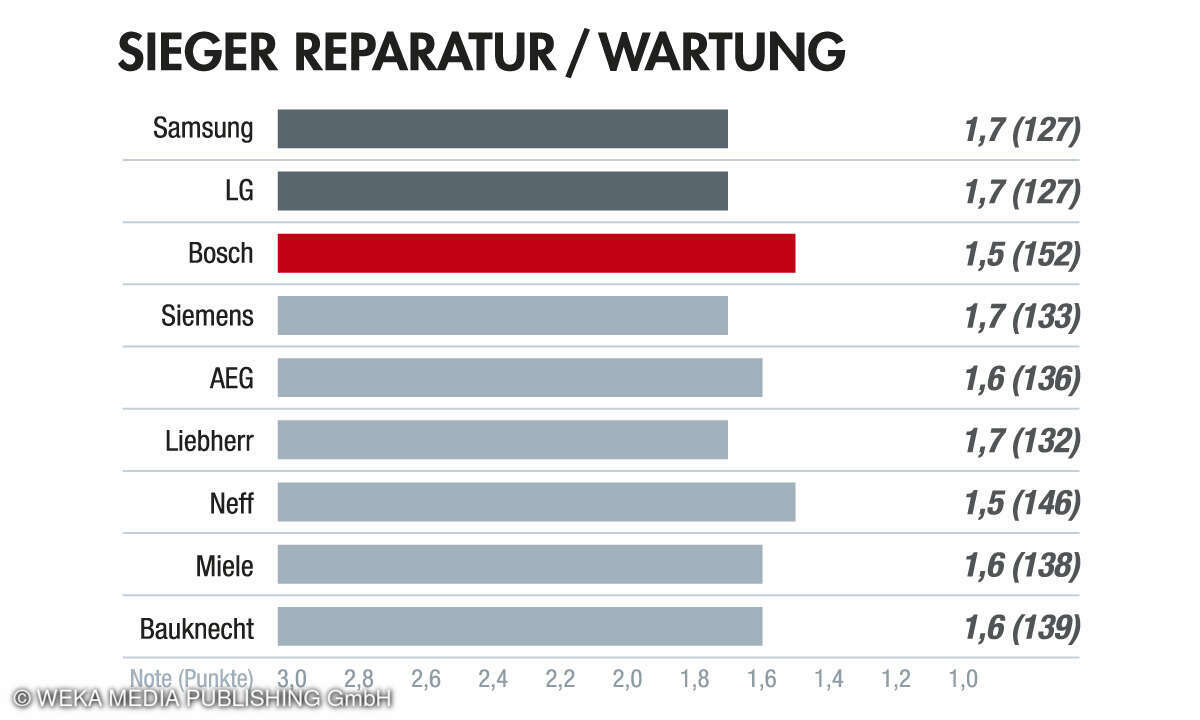 Sieger Reparatur/Wartung, Kundenbarometer Haushaltsgrossgeraete 2024