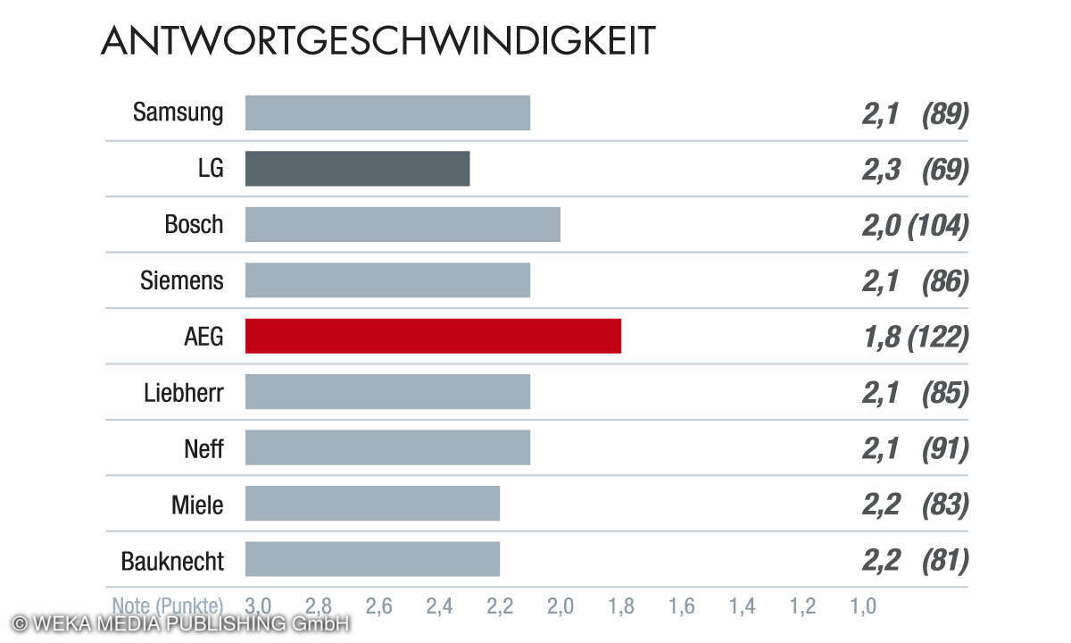 Antwortgeschwindigkeit, Kundenbarometer Haushaltsgroßgeräte 2024