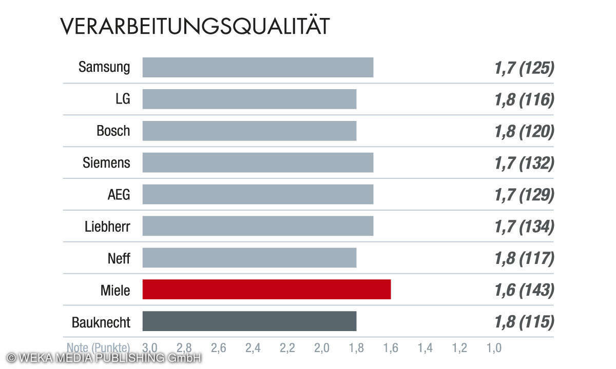 Verarbeitungsqualität, Kundenbarometer Haushaltsgroßgeräte 2024