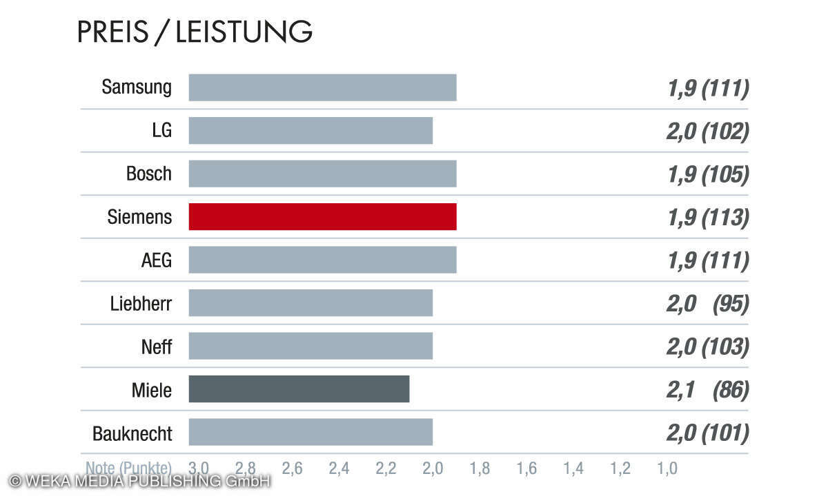 Preis/Leistung, Kundenbarometer Haushaltsgroßgeräte 2024