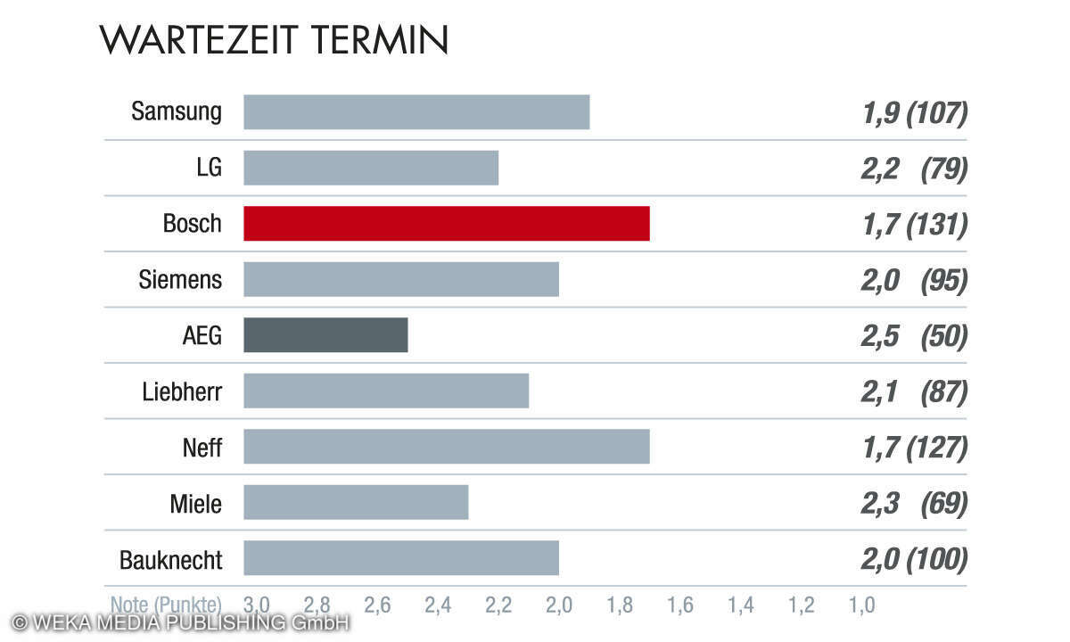 Wartezeit Termin, Kundenbarometer Haushaltsgroßgeräte 2024