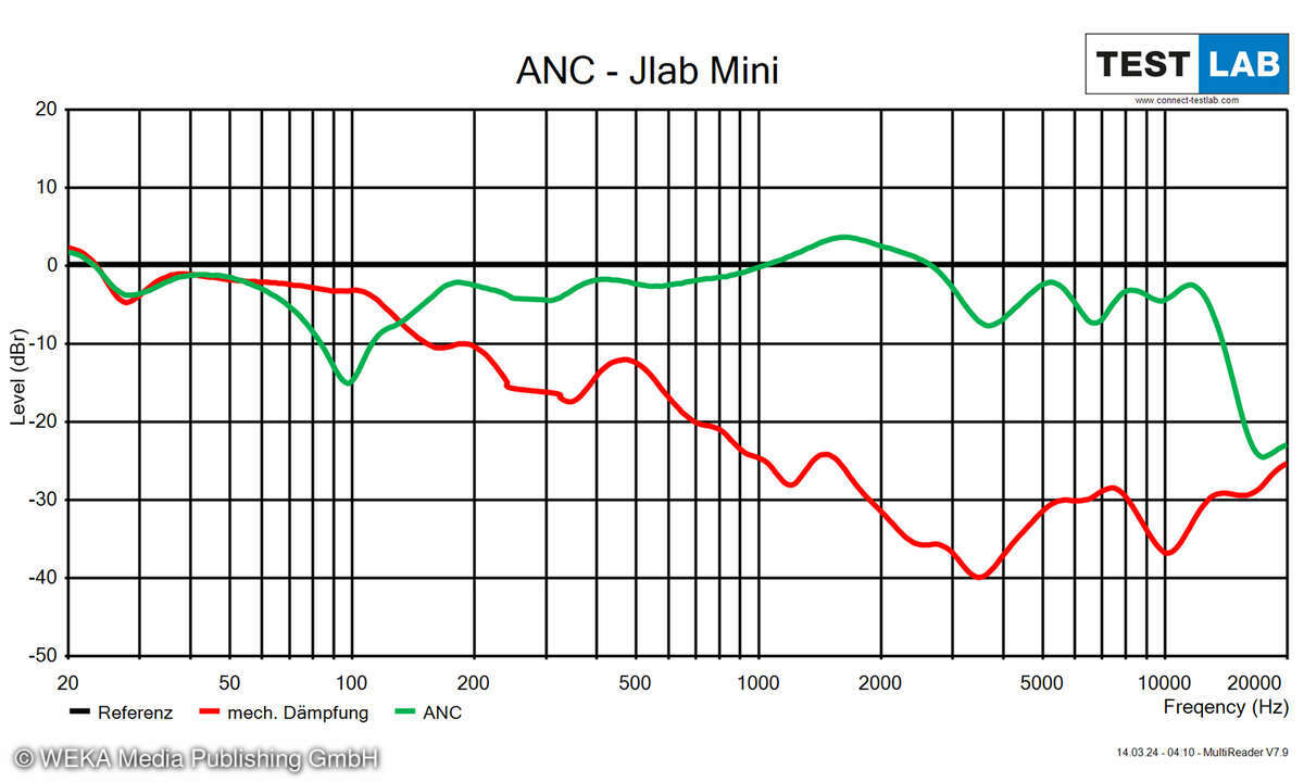 Jlab JBuds Mini Noise-Cancelling-Diagramm