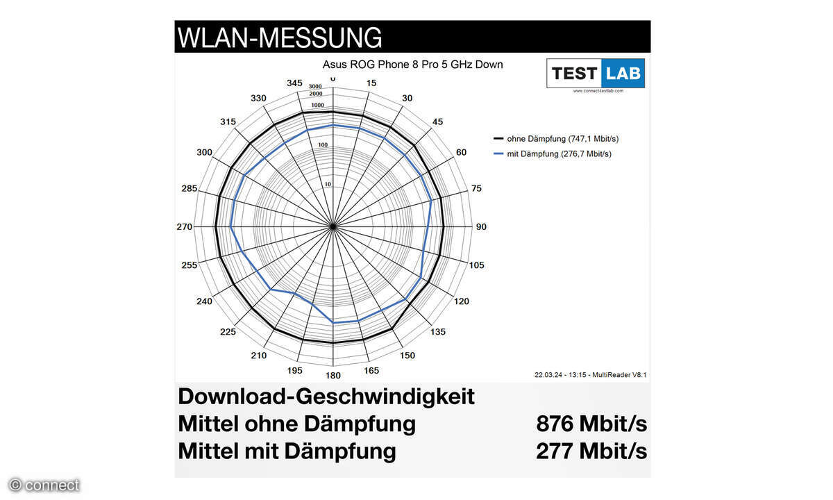 Asus-ROG-Phone-8-Pro-WLAN-Messung