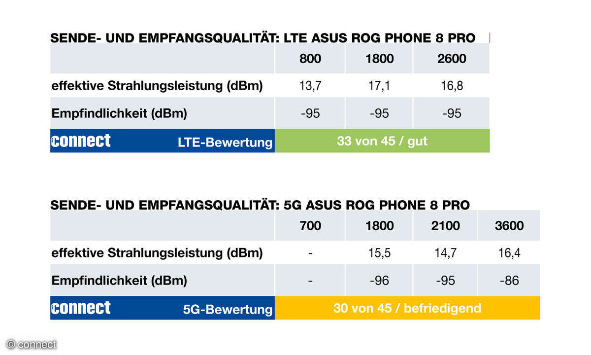 Asus-ROG-Phone-8-Pro-Senden-Empfangen-LTE-5G