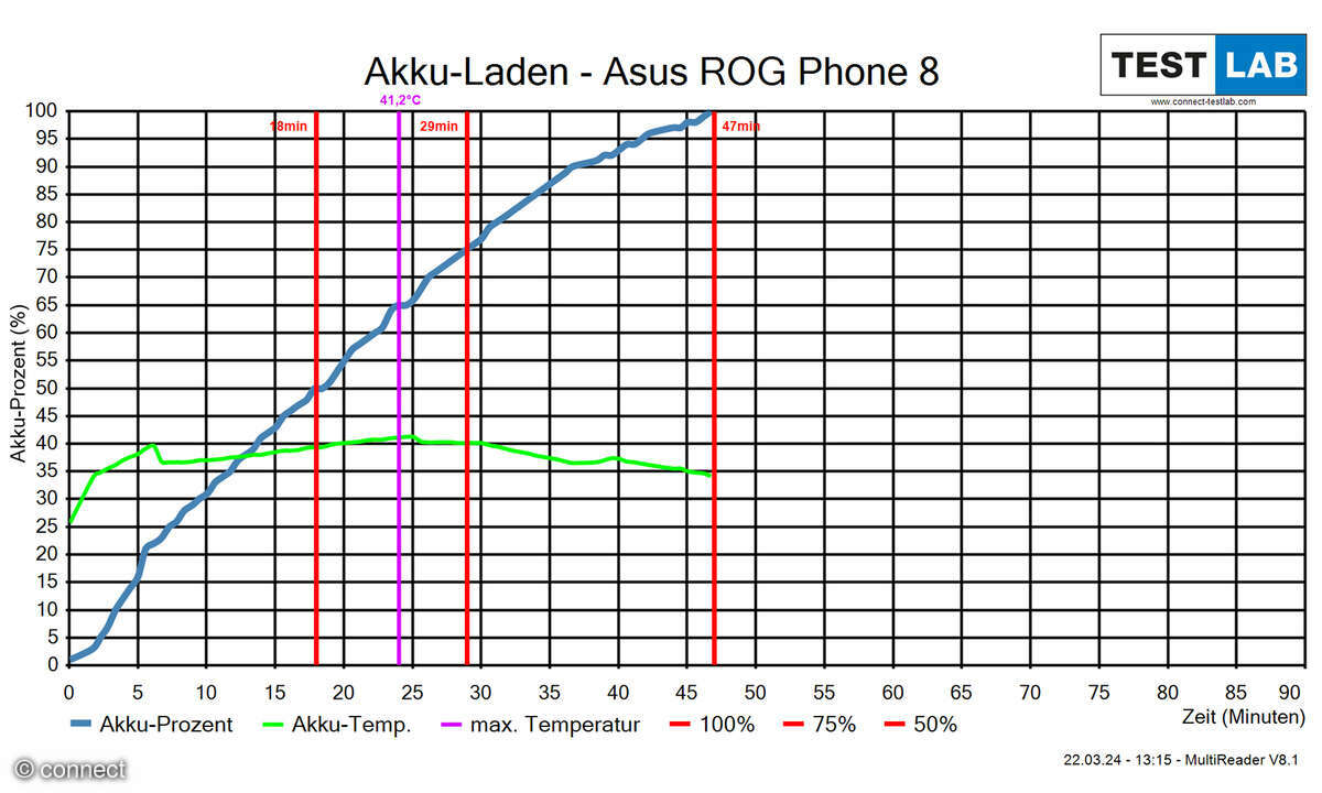 Asus-ROG-Phone-8-Pro-Ladediagramm