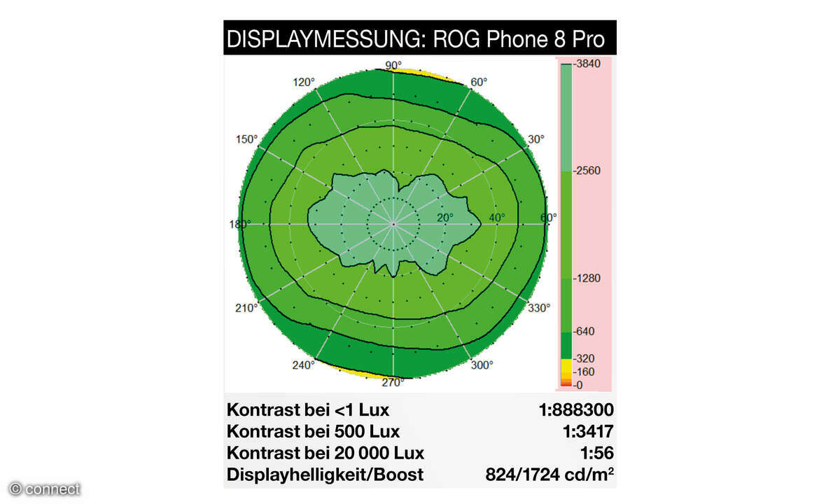 Asus-ROG-Phone-8-Pro-Displaydiagramm