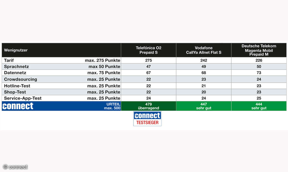Wenignutzer_Komplettcheck-Prepaid-connect-2023-06_gr-er