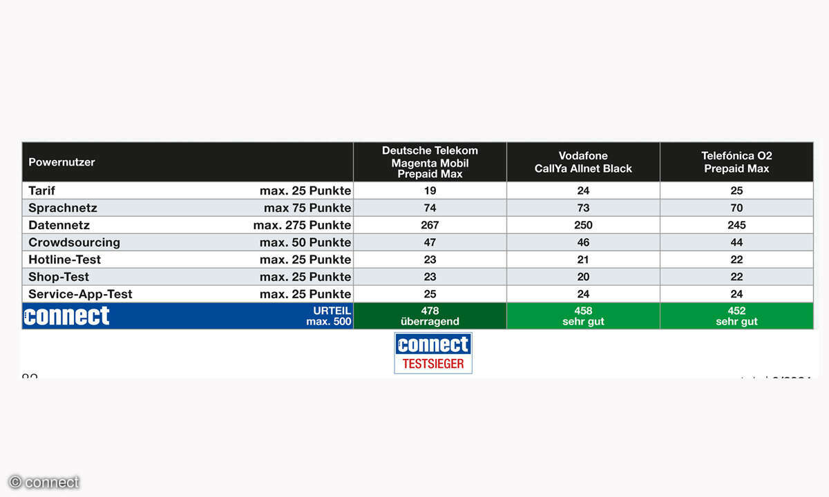 Powernutzer_Komplettcheck-Prepaid-connect-2023-06_gr-er