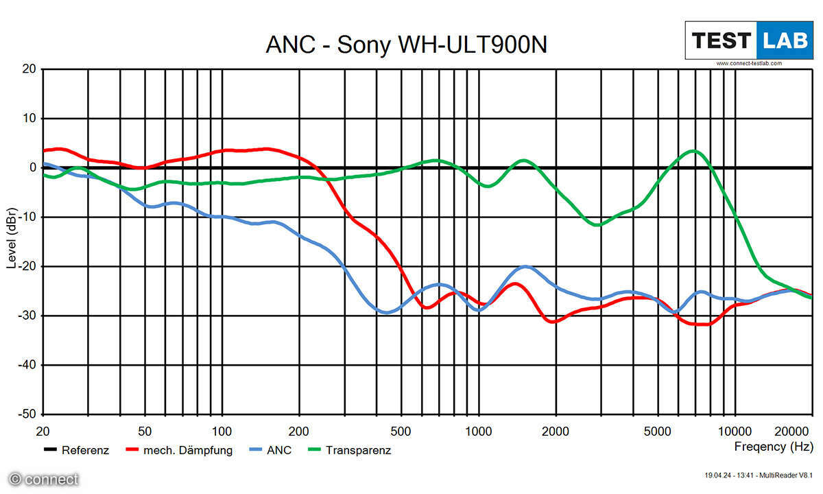 Sony-ULT-Wear-WH-ULT900N-ANC-Diagramm