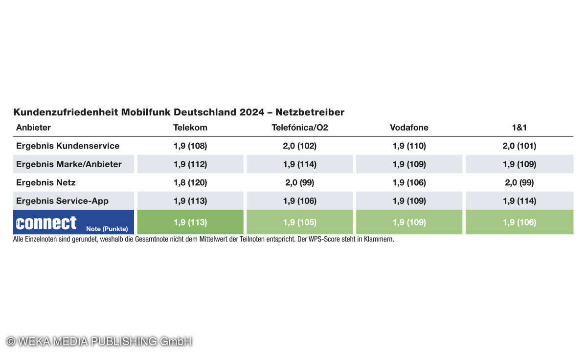 Endergebnis Netzanbieter D 2024