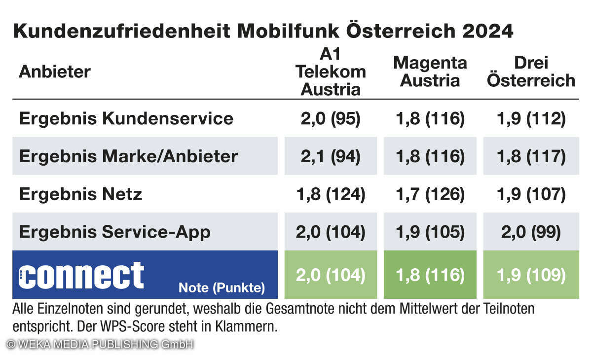 Endergebnis Mobilfunk B2C 2024, Österreich