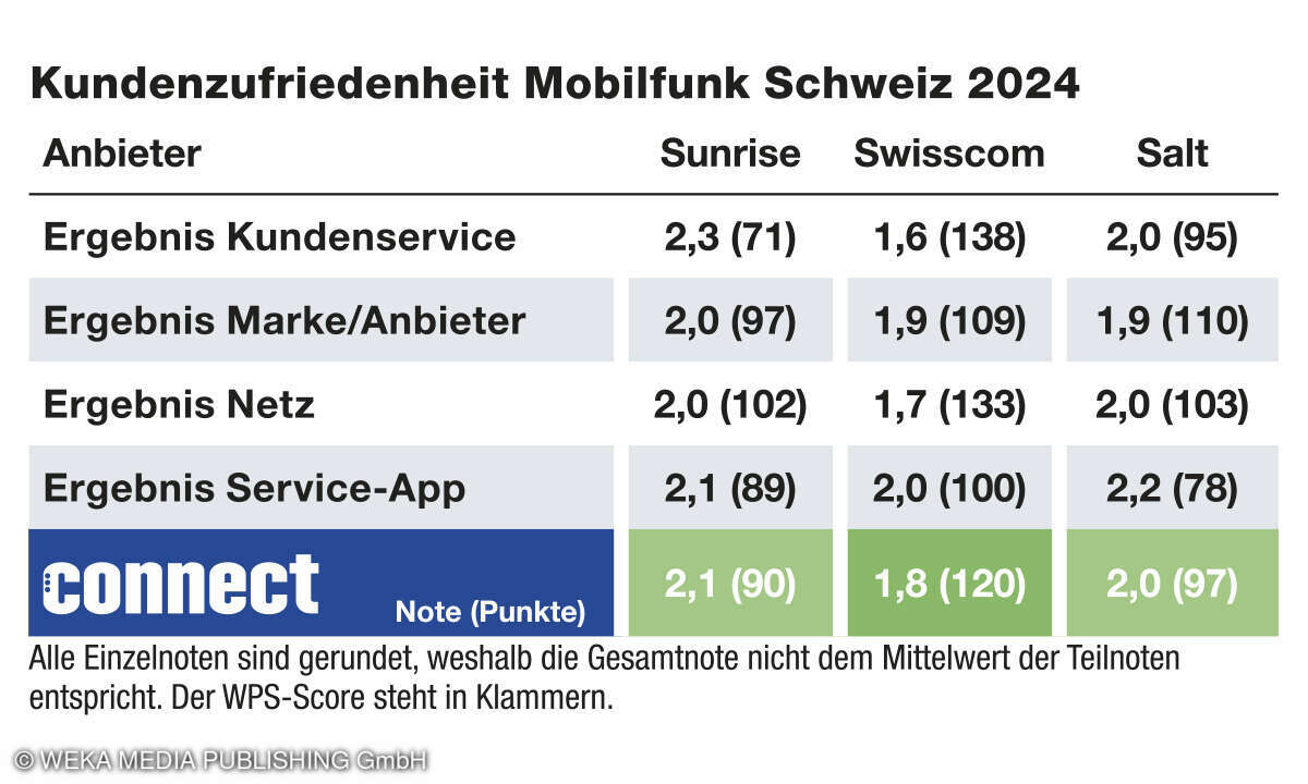 Endergebnis Mobilfunk B2C 2024, Schweiz