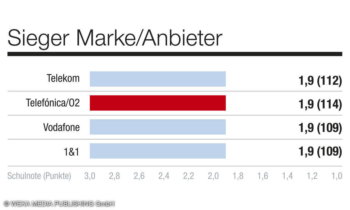 Kategorie Marke/Anbieter, Kundenbarometer Mobilfunk B2C, D, 2024 - Netzbetreiber