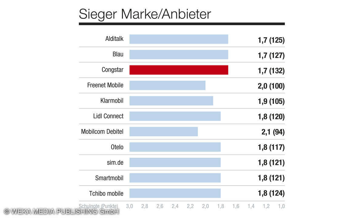 Kategorie Marke/Anbieter, Kundenbarometer Mobilfunk B2C, D, 2024 - Mobilfunkbetreiber