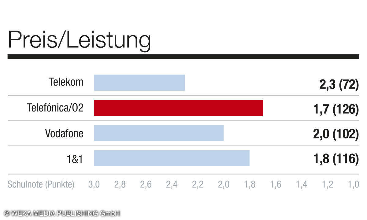 Aspekt Preis/Leistung, Kundenbarometer Mobilfunk B2C, D, 2024 - Netzbetreiber