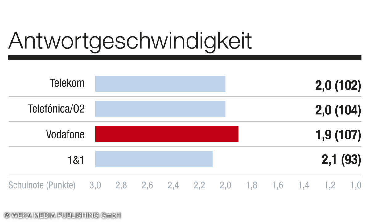 Aspekt Antwortgeschwindigkeit, Kundenbarometer Mobilfunk B2C, D, 2024 - Netzbetreiber