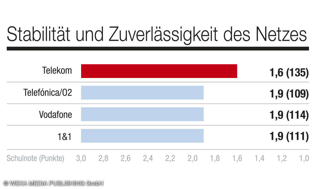 Aspekt Stabilität und Zuverlässigkeit des Netzes, Kundenbarometer Mobilfunk B2C, D, 2024 - Netzbetreiber