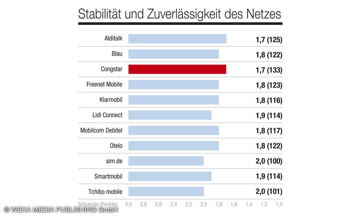 Aspekt Stabilität und Zuverlässigkeit des Netzes, Kundenbarometer Mobilfunk B2C, D, 2024 - Mobilfunkprovider
