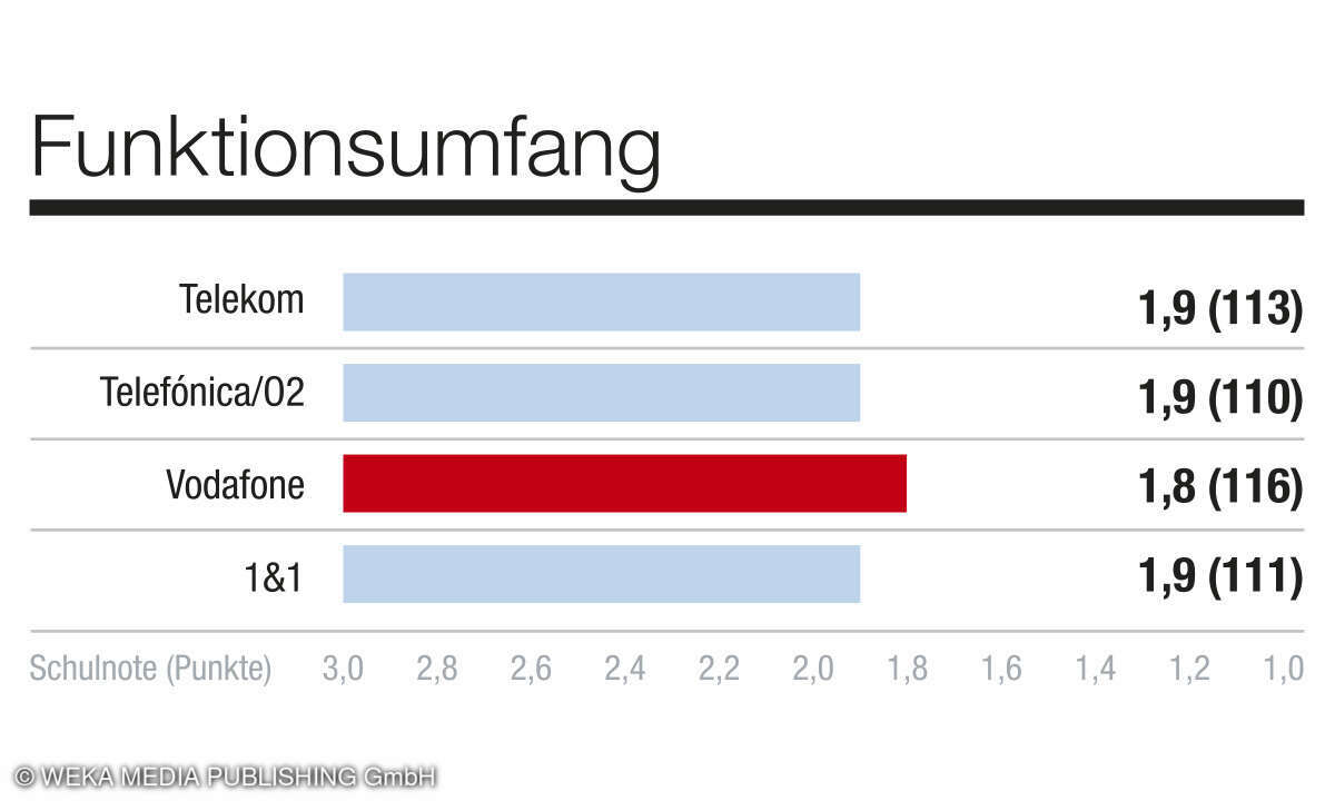 Aspekt Funktionsumfang Service-App, Kundenbarometer Mobilfunk B2C, D, 2024 - Netzbetreiber