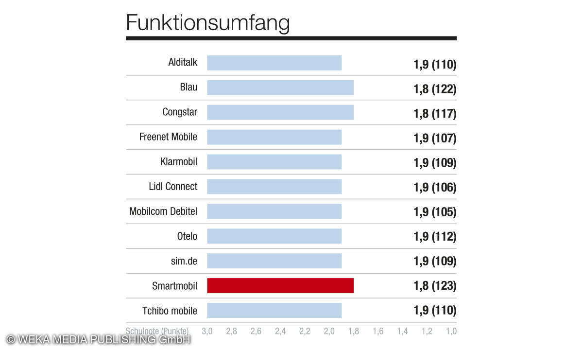 Aspekt Funktionsumfang Service-App, Kundenbarometer Mobilfunk B2C, D, 2024 - Mobilfunkprovider