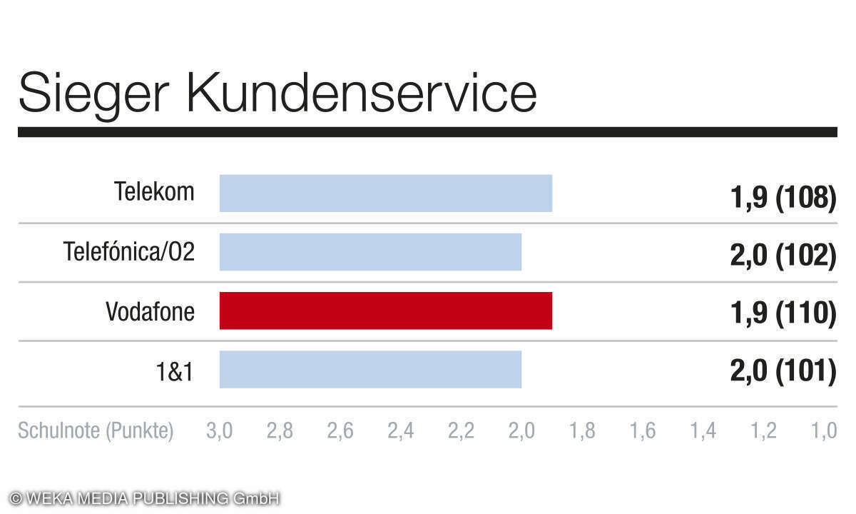 Kategorie Kundenservice, Kundenbarometer Mobilfunk B2C, D, 2024 - Netzbetreiber