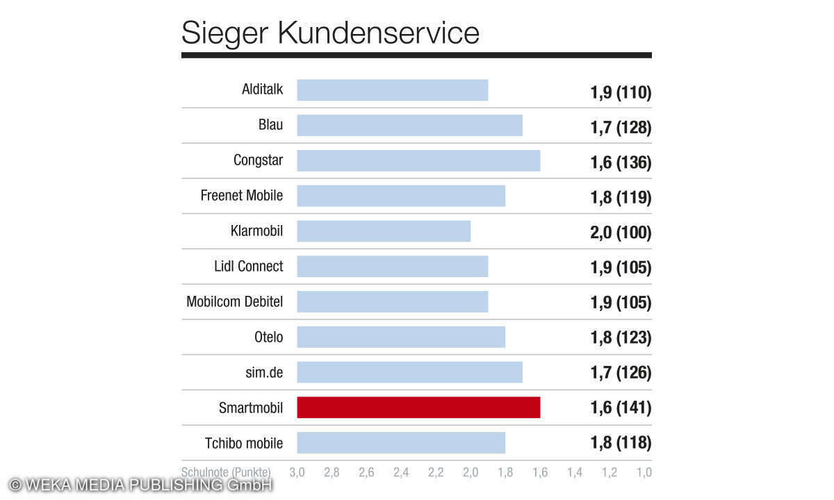 Kategorie Kundenservice, Kundenbarometer Mobilfunk B2C, D, 2024 - Mobilfunkprovider