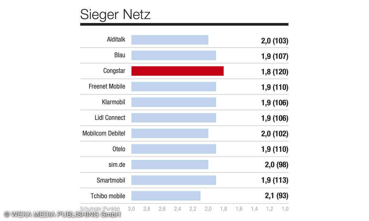 Kategorie Netz, Kundenbarometer Mobilfunk B2C, D, 2024 - Mobilfunkprovider