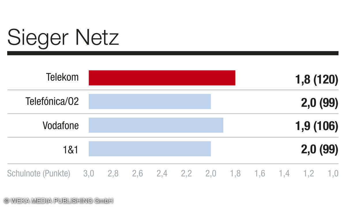 Kategorie Netz, Kundenbarometer Mobilfunk B2C, D, 2024 - Netzbetreiber