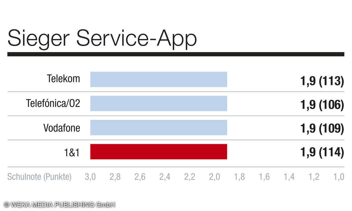 Kategorie Service-App, Kundenbarometer Mobilfunk B2C, D, 2024 - Netzbetreiber