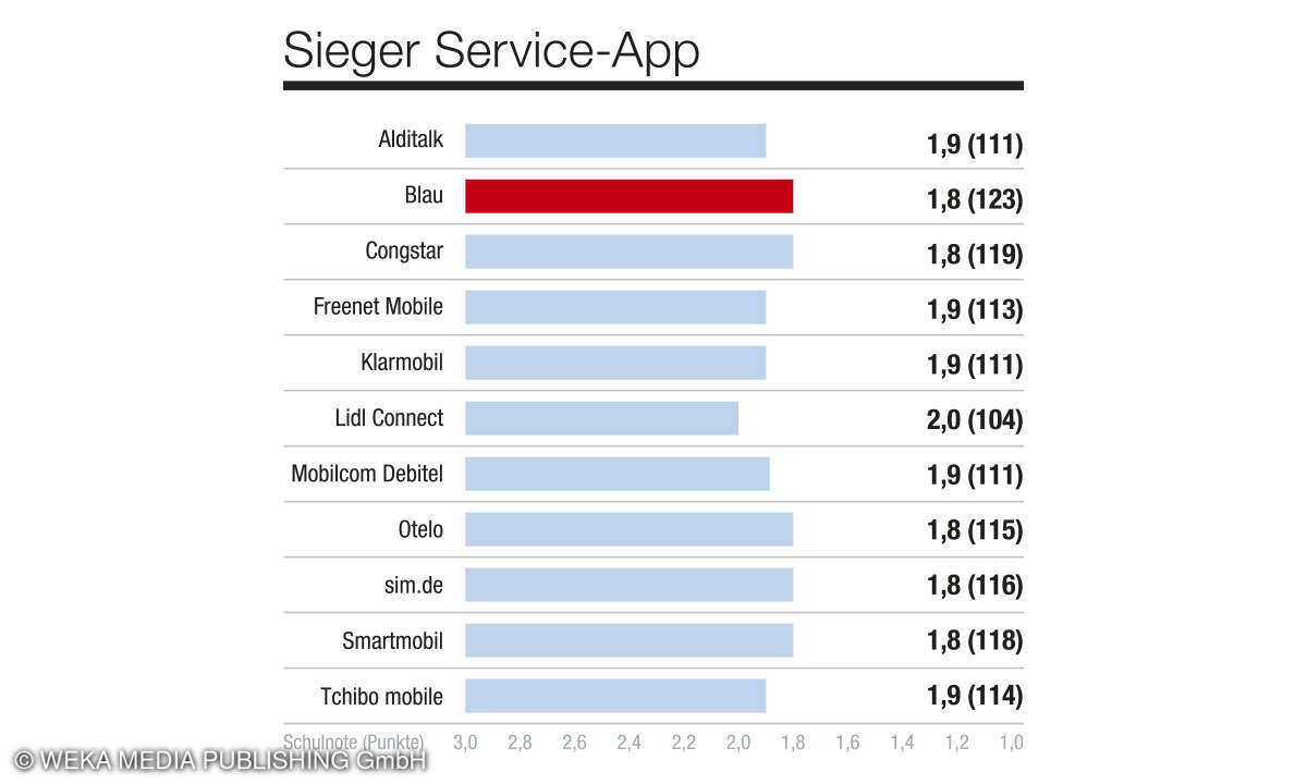 Kategorie Service-App, Kundenbarometer Mobilfunk B2C, D, 2024 - Mobilfunkprovider