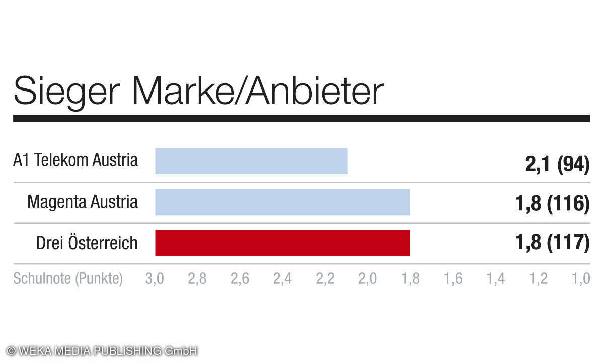 Kategorie Marke/Anbieter, Kundenbarometer Mobilfunk B2C, AT, 2024