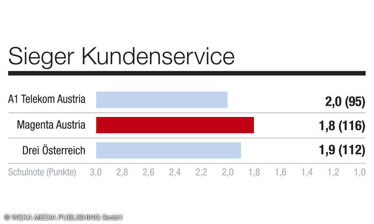 Kategorie Kundenservice, Kundenbarometer Mobilfunk B2C, AT, 2024