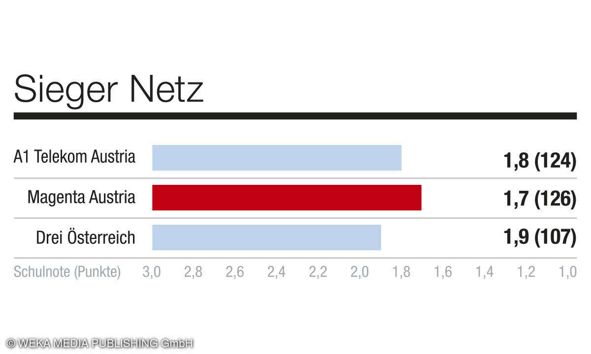 Kategorie Netz, Kundenbarometer Mobilfunk B2C, AT, 2024