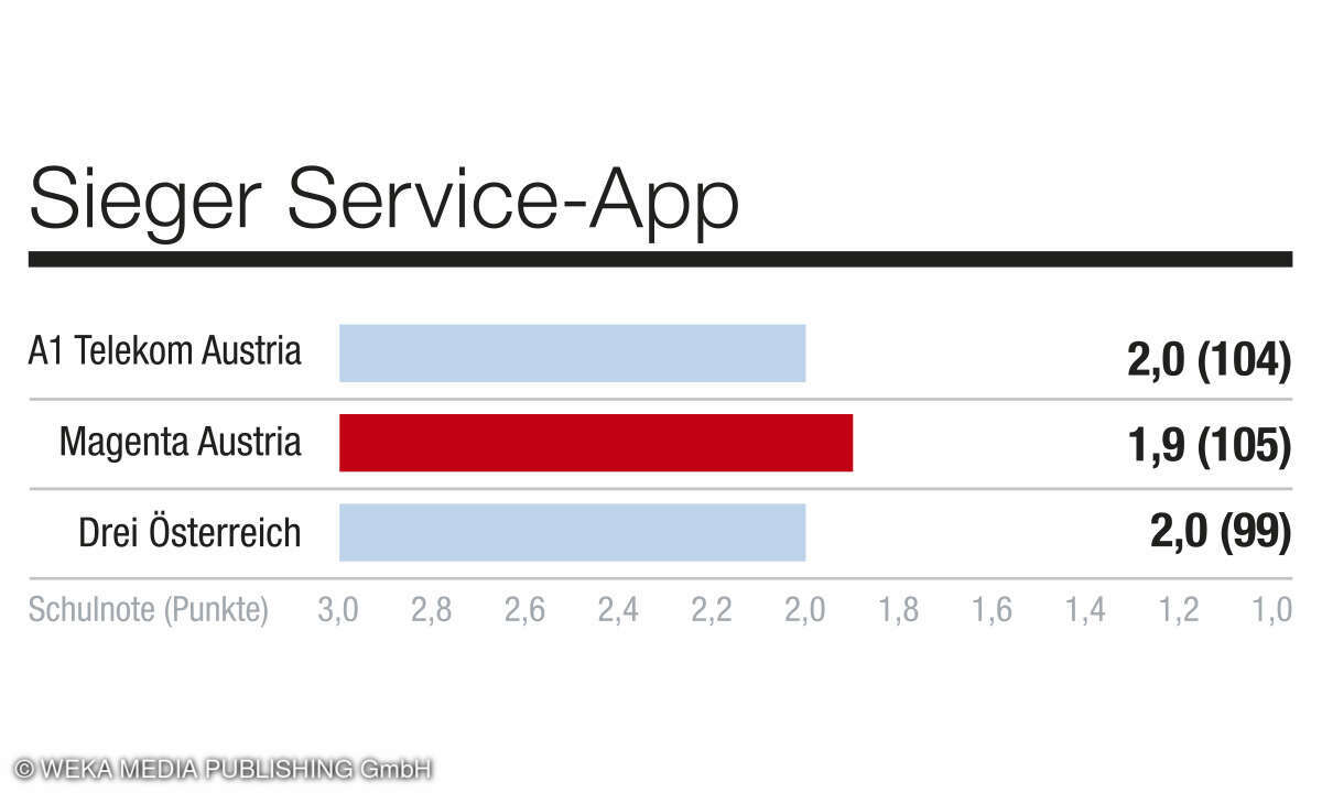 Kategorie Service-App, Kundenbarometer Mobilfunk B2C, AT, 2024