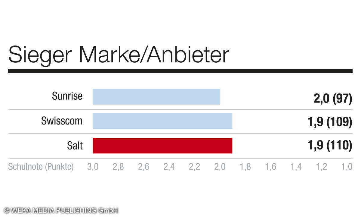 Kategorie Marke/Anbieter, Kundenbarometer Mobilfunk B2C, AT, 2024