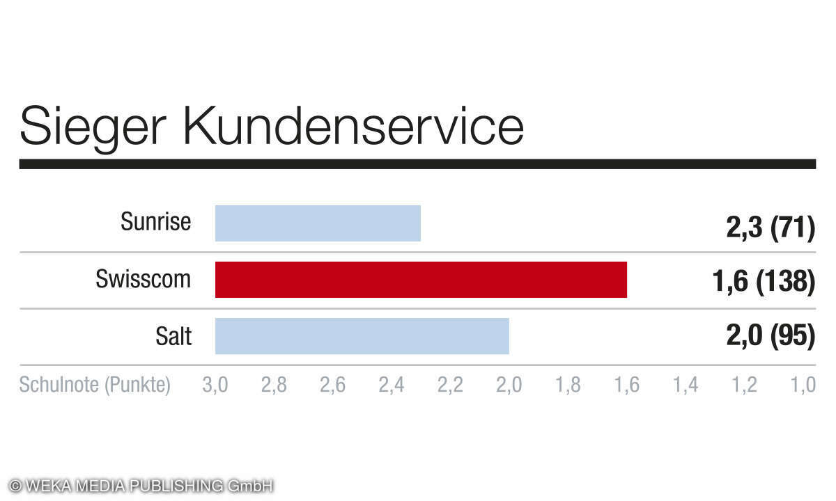 Kategorie Kundenservice, Kundenbarometer Mobilfunk B2C, CH, 2024